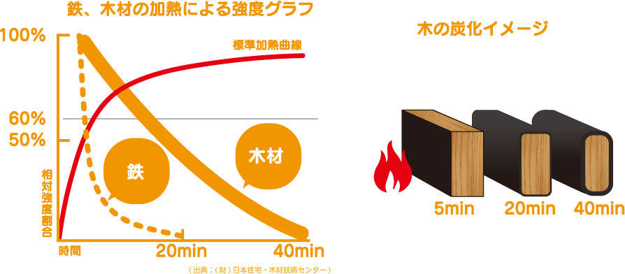 鉄、木材の加熱による強度グラフ