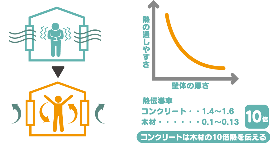 コンクリートは木材の10倍熱を伝える