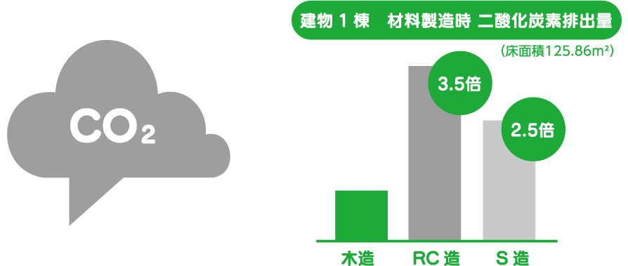 建物1棟 材料製造時 二酸化炭素排出量