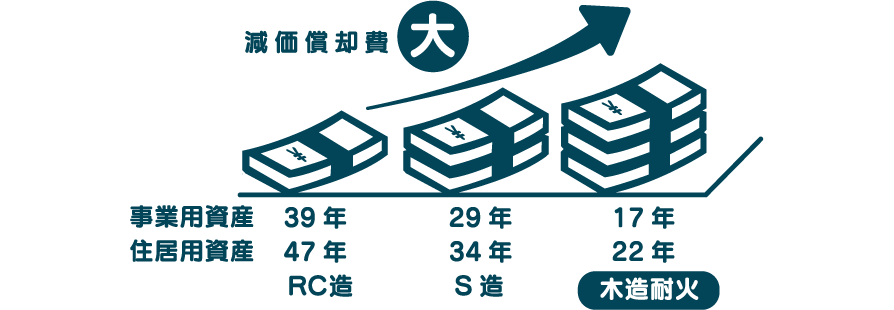 減価償却期間が早い