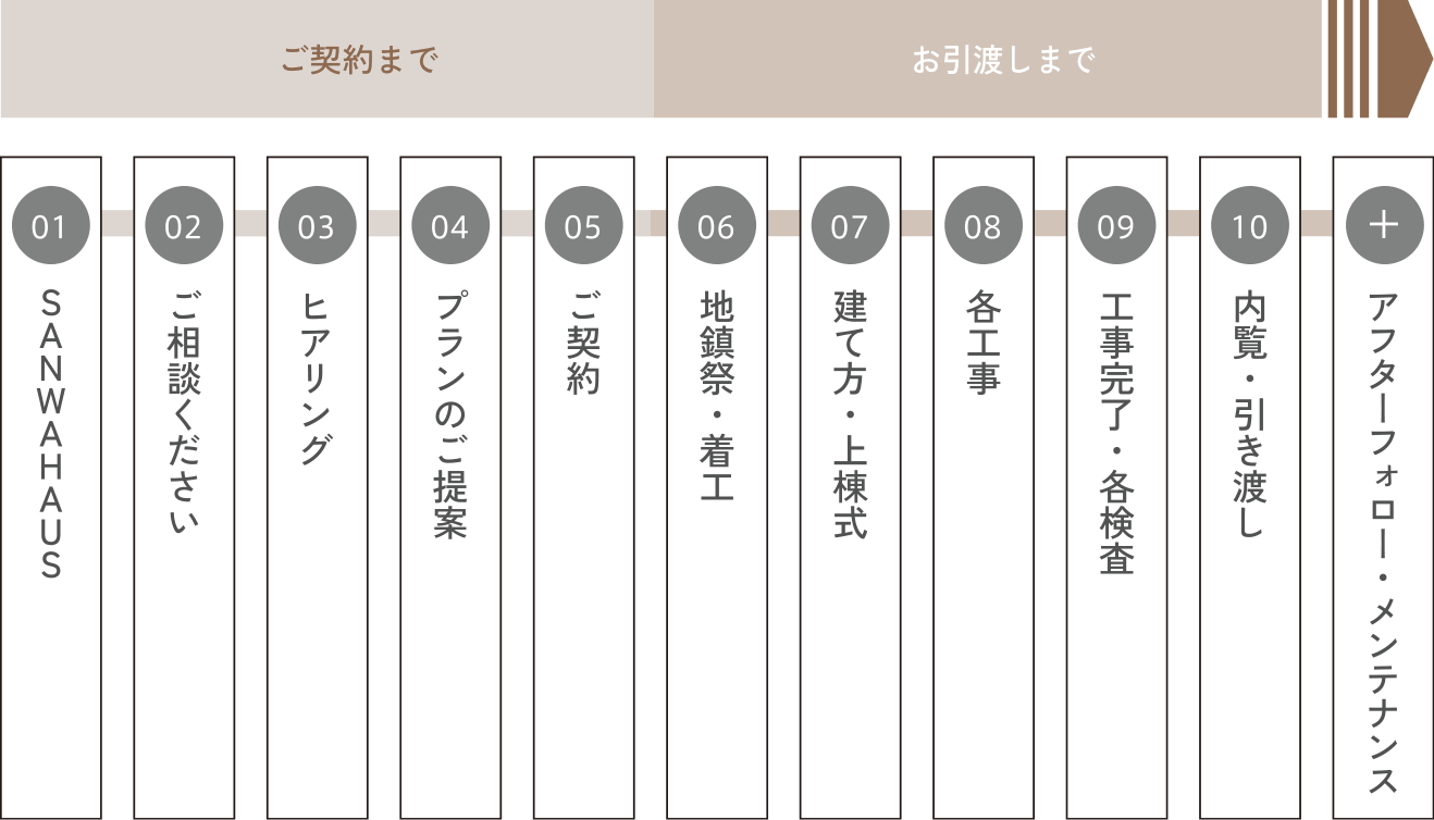 家が建つまでの流れ