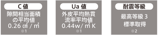 【C値：隙間相当面積の平均値0.26㎠/㎡（※1）】【 Ua値：外皮平均熱貫流率平均値0.44w/㎡K（※1）】【 耐震等級：最高等級３標準取得（※2）】