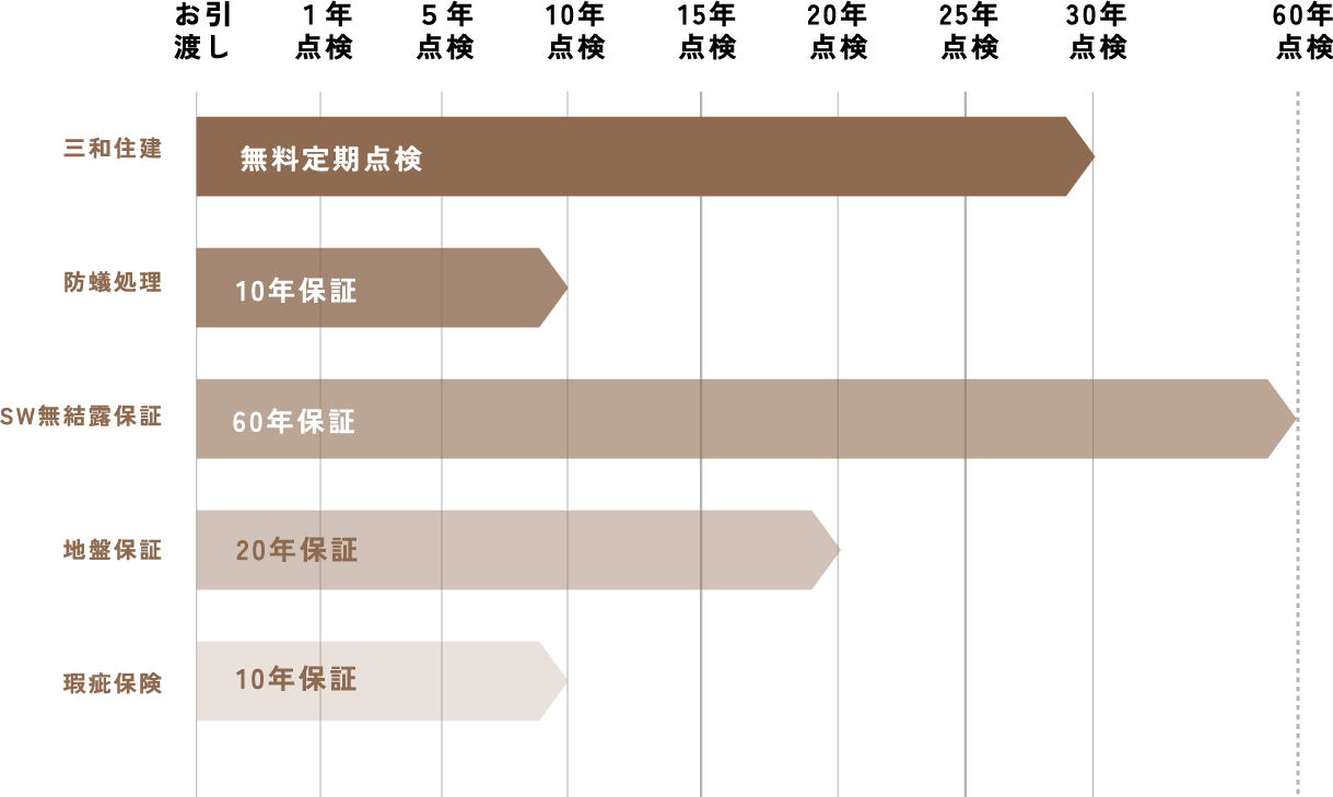 【各点検・保証の期間】無料定期点検：30年、防蟻処理：10年保証、SW無結露保証：60年保証、地盤保証：20年保証、瑕疵保険：10年保証